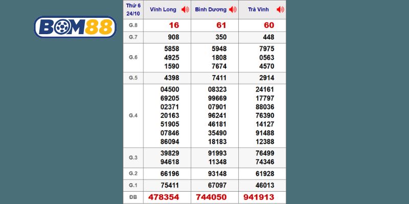 Cùng Bom88 thống kê dữ liệu 3 đài Miền Nam kỳ trước ngày 24/10/2025