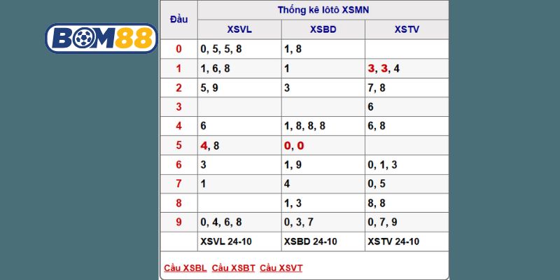 Soi cầu XSMN ngày 31/10/2025 - Bắt số đẹp hôm nay cùng Bom88