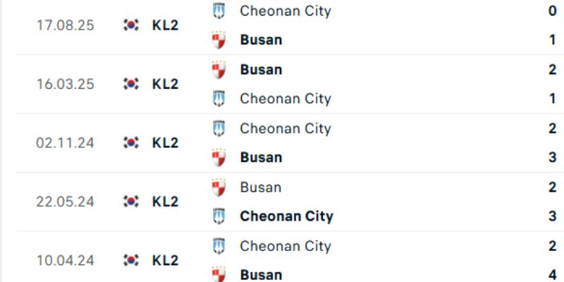 Lịch sử đối đầu giữa 2 đội Cheonan City vs Busan
