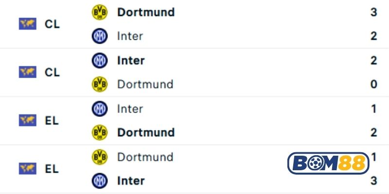 Lịch sử đối đầu giữa hai đội Dortmund vs Inter Milan