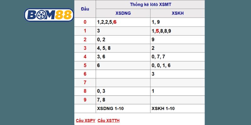 Soi cầu XSMT ngày 08/10/2025 được bắt nhịp từ nhà cái Bom88