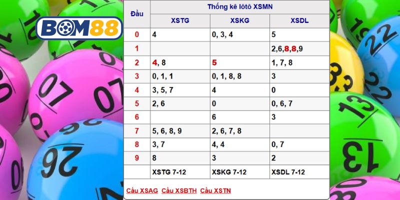 Soi cầu XSMN ngày 14/12/2025 được Bom88 gợi ý số vàng hôm nay