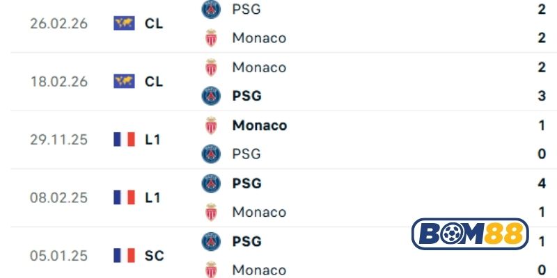 Lịch sử đối đầu giữa hai đội PSG vs Monaco