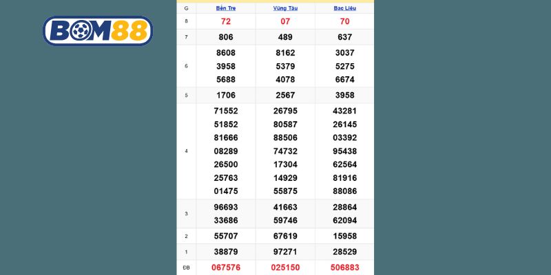 Cùng Bom88 thống kê chi tiết lại kết quả XSMN kỳ trước ngày 30/09/2025