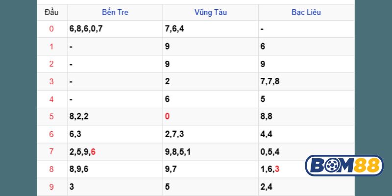 Soi cầu XSMN ngày 07/10/2025 với loạt số may mắn từ Bom88