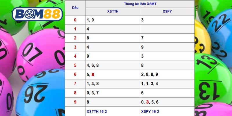 Bắt nhịp số đẹp Miền Trung ngày 23/02/2026 cùng Bom88