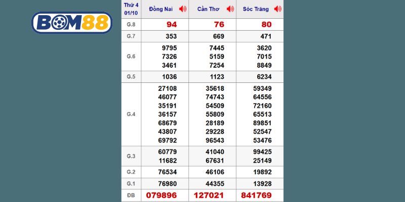 Cùng Bom88 thống kê chi tiết kết quả XSMN kỳ trước ngày 01/10/2025
