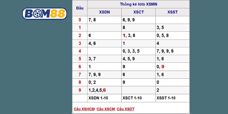 Soi cầu XSMN ngày 08/10/2025 được Bom88 bắt nhịp chuẩn hôm nay