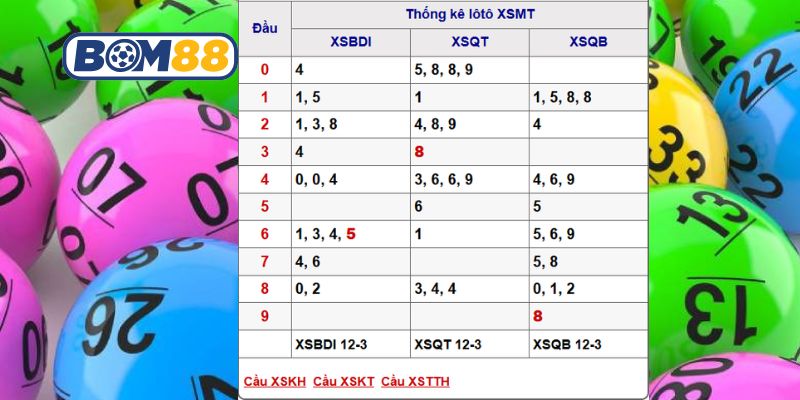 Bắt nhịp số đẹp Miền Trung ngày 19/03/2026 từ Bom88