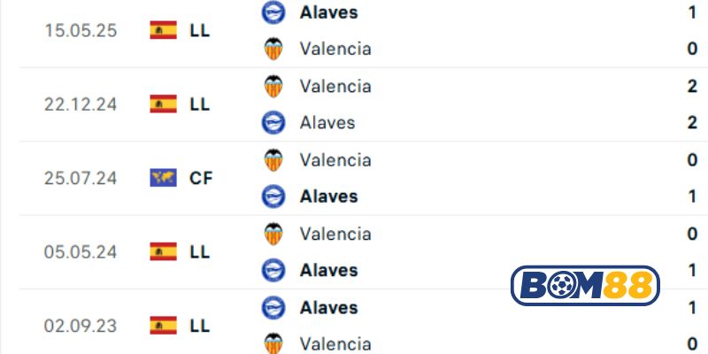 Lịch sử đối đầu giữa 2 đội Alaves vs Valencia