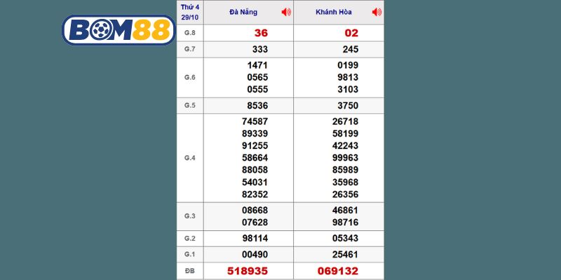 Cùng Bom88 thống kê chi tiết lại dữ liệu XSMT kỳ trước ngày 29/10/2025