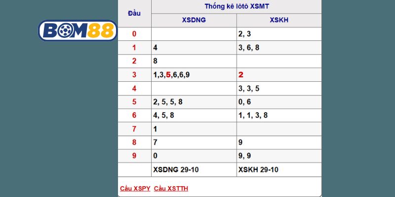 Soi cầu XSMT ngày 05/11/2025 được Bom88 gợi ý lô tài lộc hôm nay