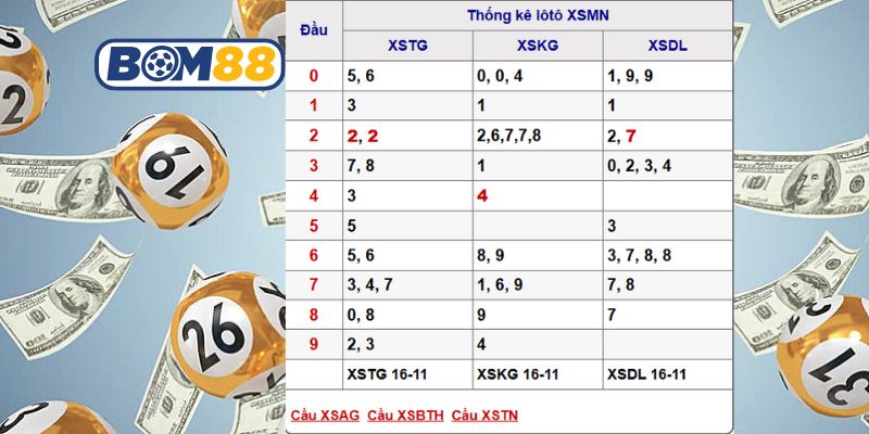 Soi cầu XSMN ngày 23/11/2025 được Bom88 gợi ý dàn số đẹp hôm nay
