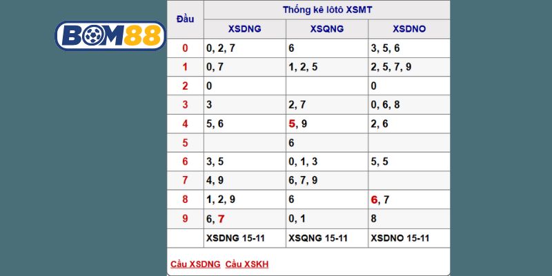 Soi cầu XSMT ngày 22/11/2025 được Bom88 bắt nhịp tài lộc hôm nay