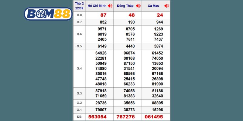 Cùng Bom88 thống kê chi tiết lại kết quả XSMN kỳ trước ngày 22/09/2025