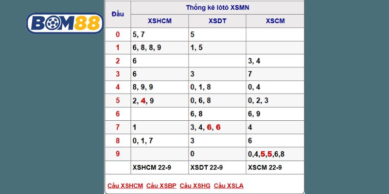 Soi cầu XSMN ngày 29/09/2025 được Bom88 bắt số đẹp cho 3 đài